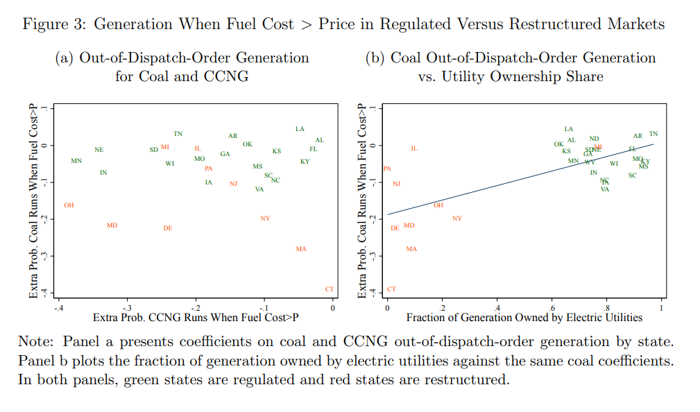 Regulated Markets Are Slow to Handle Change