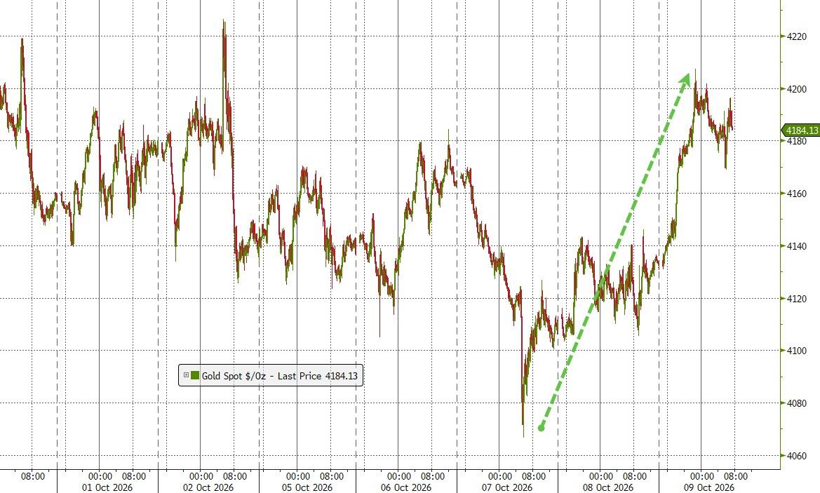 China Buys Record Amount Of Gold As India Panics, Scraps Key Tax Relief On Precious Imports