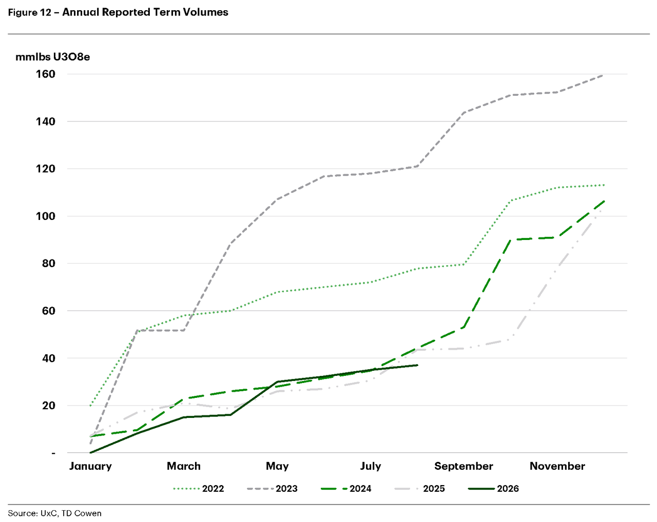 Uranium Term Prices Hit A Record… So Why Is Nuclear Getting Nuked?