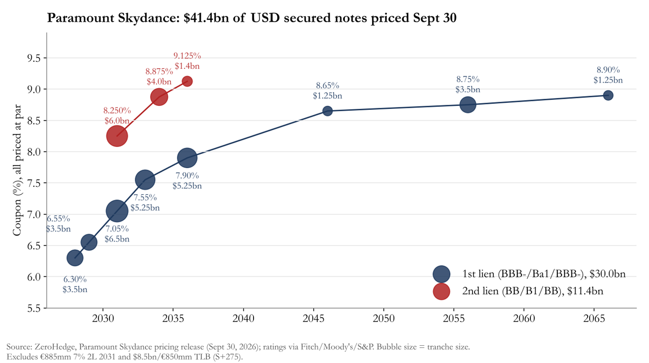 “The Cycle’s TXU?”: Paramount’s Record Bond Offering Craters Before The Ink Is Dry