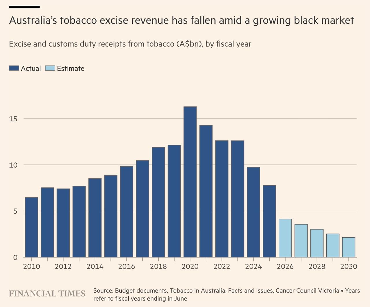 Australia’s Tobacco Taxes Have Fueled A Massive Black Market For Cigarettes